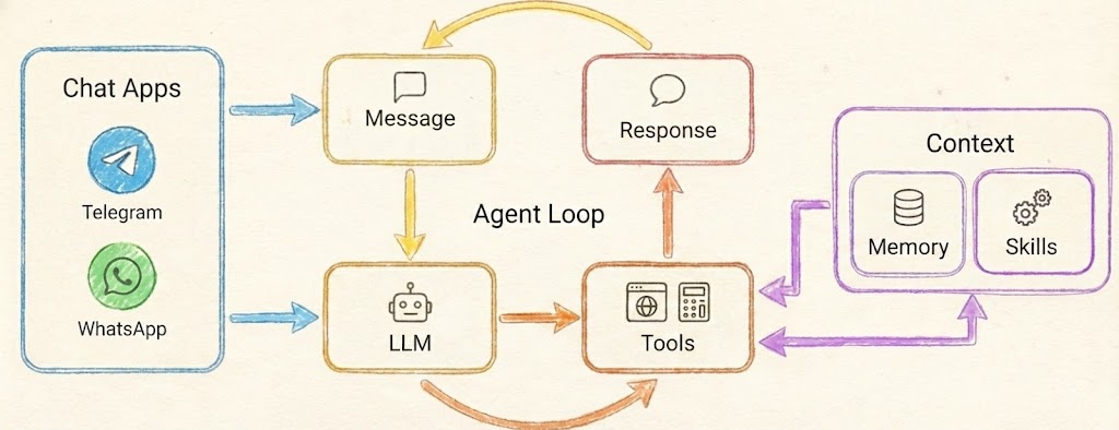 PicoClaw architecture